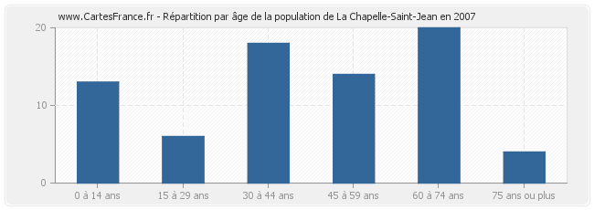Répartition par âge de la population de La Chapelle-Saint-Jean en 2007